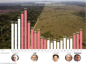Lula e Bolsonaro: Amazzonia